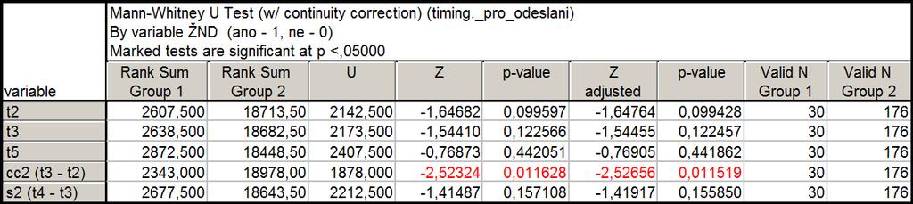 Tab. 20: Statistické zhodnocení porodu živého dítěte v reálných časech Graf 26: Porovnání reálných časů vs. optimální rozmezí v čase t5 Tab.