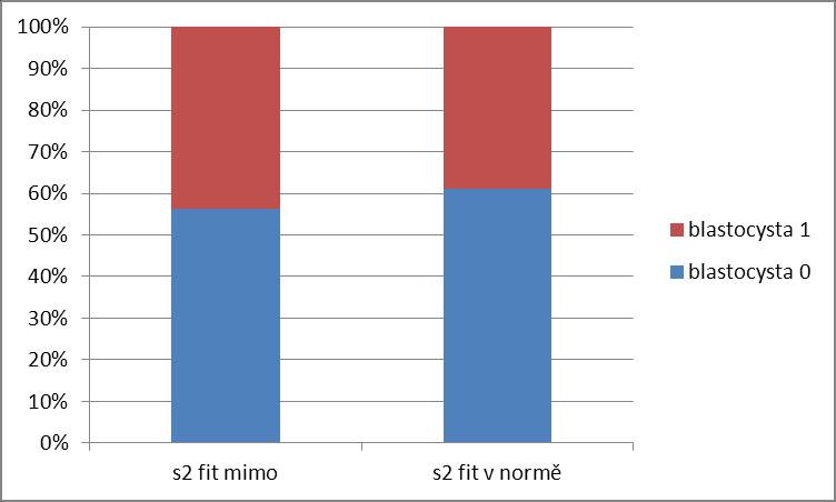 Graf 9: Porovnání reálných časů vs. optimální rozmezí v čase cc2 Tab. 7: Statistické vyhodnocení reálných časů vs. optimální rozmezí v čase cc2 Statistics: blastocysta(2) x cc2 fit(2) (timing.