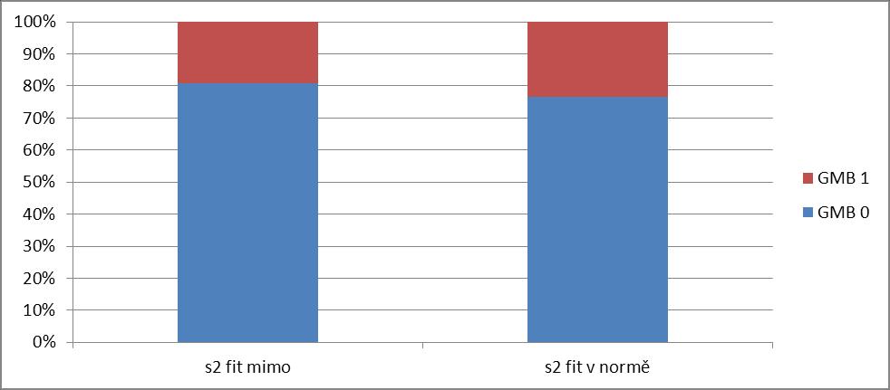 Graf 14: Porovnání reálných časů vs. optimální rozmezí v čase cc2 Tab. 12: Statistické vyhodnocení reálných časů vs. optimální rozmezí v čase cc2 Statistics: GMB(2) x cc2 fit(2) (timing.