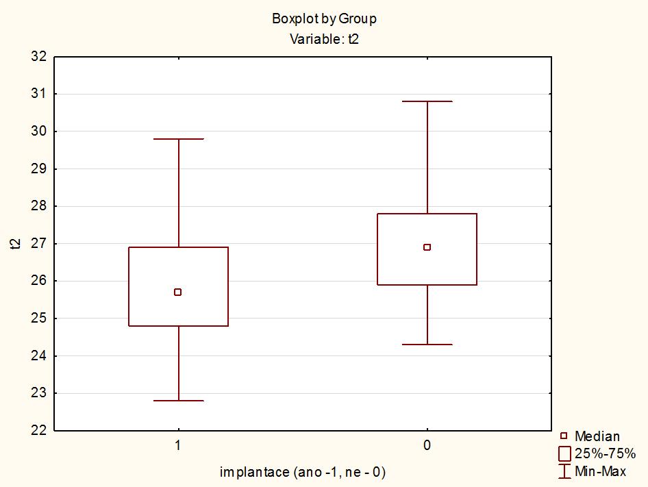 Tab. 13: Statistické vyhodnocení reálných časů vs. optimální rozmezí v čase s2 Statistics: GMB(2) x s2 fit(2) (timing.