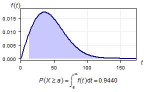 3 Předpokládejme, že doba do poruchy (měsíc) určitého systému má Weibulovo rozdělení s lineárně rostoucí intenzitou poruch a parametrem měřítka 50.