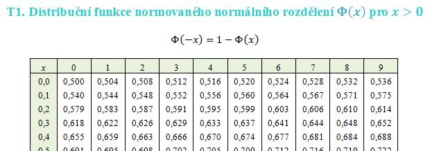 Normované (standardizované) normální rozdělení Z~N 0; 1 Hustota pravděpodobnosti: φ z =