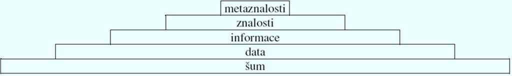 Znalost Znalost nejvyšší forma organizace strukturovaných dat Metaznalost znalost o