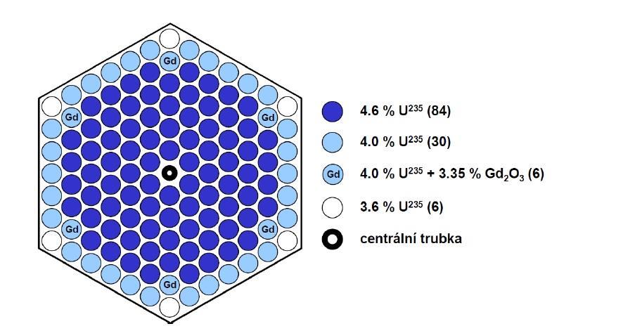 6 Kompenzace reaktivity vyhořívající absorbátory 36 je přidáván do šesti palivových tyčí, jak můžeme vidět na obrázku 6.1), vysoký účinný průřez taky zajistí velmi rychlou přeměnu izotopů gadolinia.