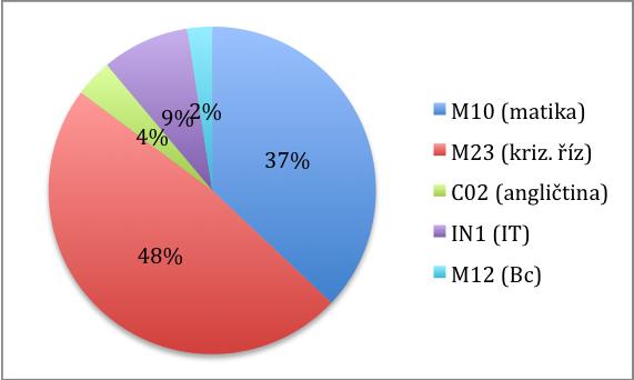 v souvislosti s řešením mimořádných událostí a krizových situací.