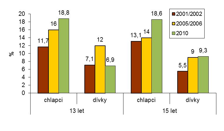 Grafy Obr. 1 Podíl osob (15+ let) s preobezitou (BMI (25 <= BMI < 29,9) a obezitou (BMI >= 30) v letech 1993-2014, ČR MUŽI ŽENY Pozn.: Na základě údajů respondenta o výšce a hmotnosti.