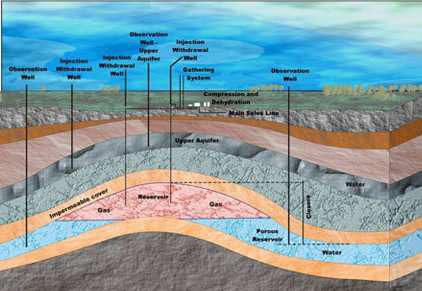 Obrázek 3 - Podzemní zásobník plynu - typ aquifer [15] Legenda: Gas plyn, Water voda, Reservoir zásobník, Porous reservoir porézní zásobník, Impermeable cover nepropustná vrstva, Upper aquifer