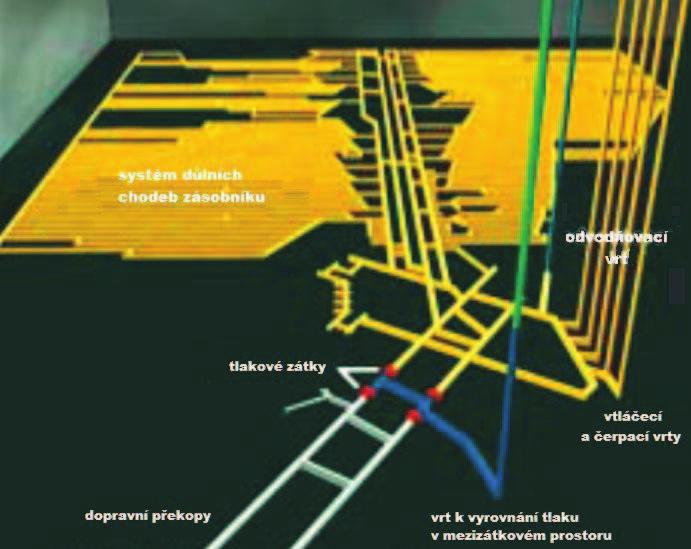 Základní údaje a technické parametry podzemního zásobníku plynu Háje jsou pro porovnání s plánovaným zásobníkem plynu Rožná a Milasín- Bukov uvedeny v tabulce na obr. 12. 6.