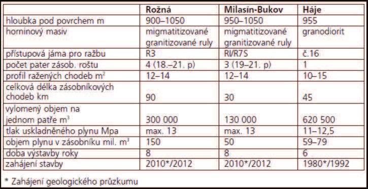 Princip fungování PZP byl již popsán v kap. 6.4, kde byl uveden na příkladu jediného dosud vystavěného zásobníku kavernového typu Háje.