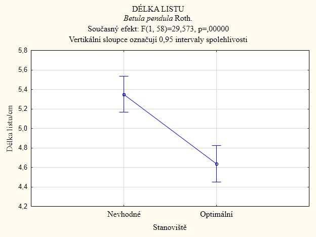 5.4 Výsledky měření listoví Obr. 7 Porovnání délky listu u Betula pendula Roth.