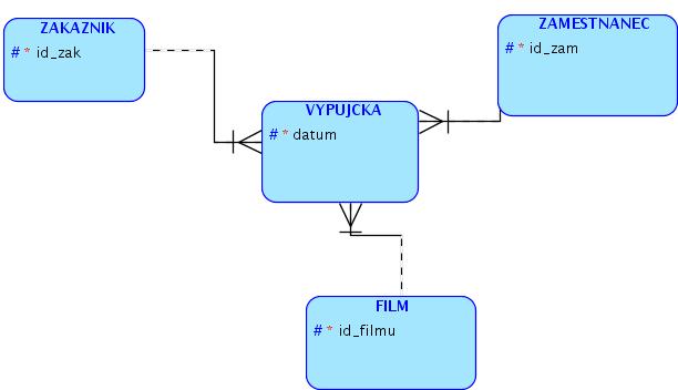 Postupný vývoj modelu p íklad P íklad návrh videop j ovny 1/3 P j ovna se rozhodala pouºít po íta pro evidenci výp j ek lm.