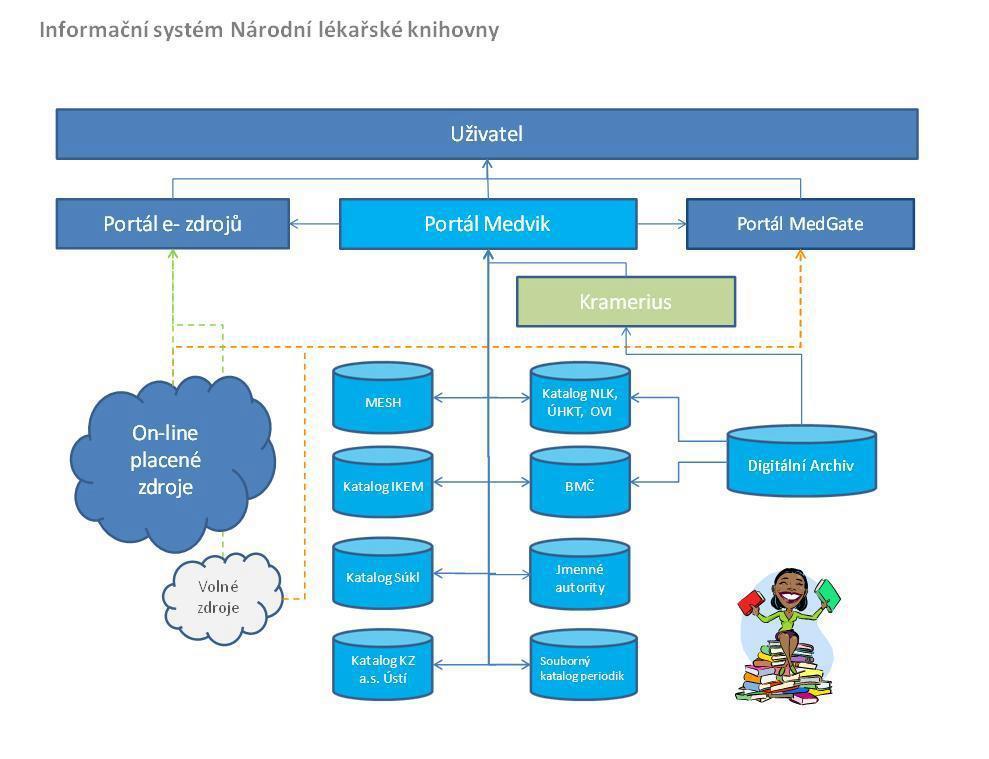 2. INTERNETOVÉ INFORMAČNÍ SLUŽBY NLK Internetové informační služby jsou jádrem veškerých služeb NLK.