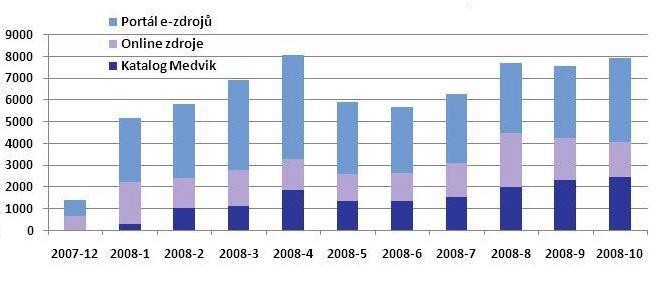 bodů portálu e-zdrojů, seznamu on-line zdrojů a záznamů v portálu Medvik) 58. Portál kompletně informuje o dostupnosti elektronických zdrojů v NLK nebo případně v jiných knihovnách.