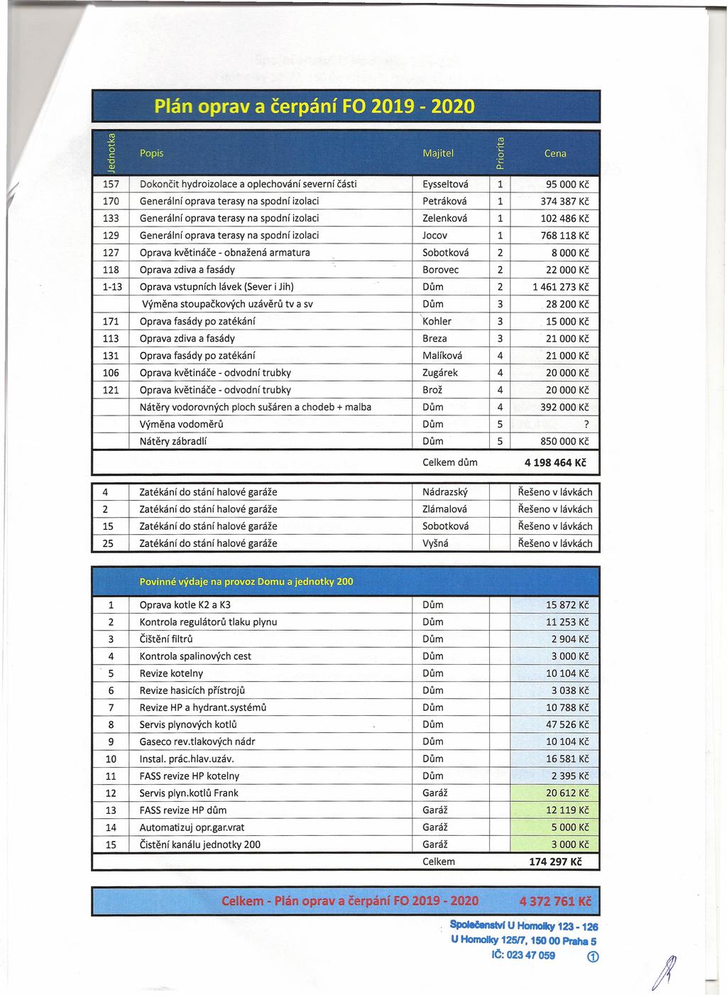 Plán oprava čerpání FO 2019-2020 ro ~ ~ g Popis Majitel Cena u ~ w ~ 157 Dokončit hydroizolace a oplechování severní části Eysseltová 1 95000 Kč 170 Generální oprava terasy na spodní izolaci