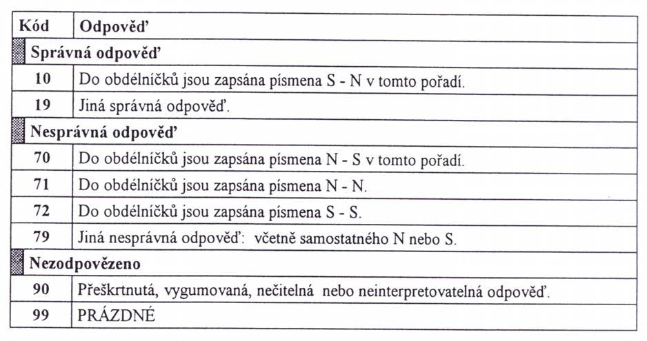 Podrobné výsledky (Zastoupení jednotlivých typů odpovědí v %): Výzkum v roce / populace N 10 19 70 71 72 79 90 99 1995 / 7.ročník ČR [%] 412 75,3 0,0 14,2 1,0 0,2 2 1,3 6,1 1995 / 7.