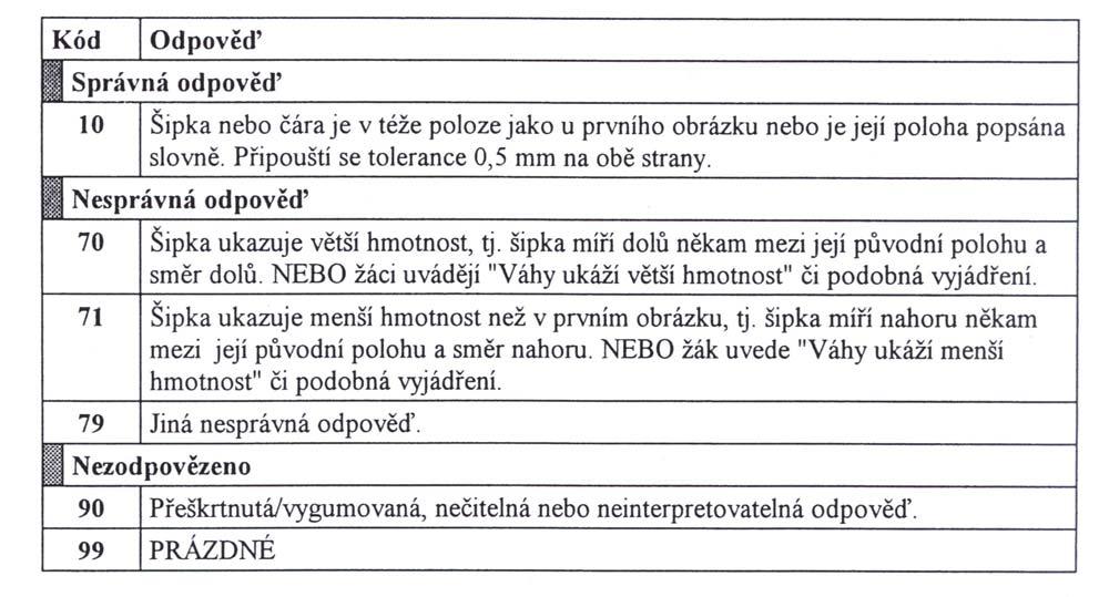 Podrobné výsledky (Zastoupení jednotlivých typů odpovědí v %): Výzkum v roce / populace N 10 70 71 79 90 99 1995 / 3.ročník ČR [%] 402 36,0 22,4 18,7 7,3 1,6 14,1 1995 / 3.