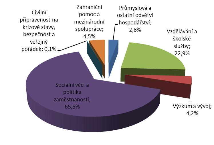 Spolufinancovány jsou ze státního rozpočtu především dotace EU projektů, které mají neinvestiční charakter, a to ve výši 9,4 %. Graf P4_1.