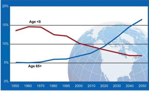 Měnící se demografický vývoj Brzy bude