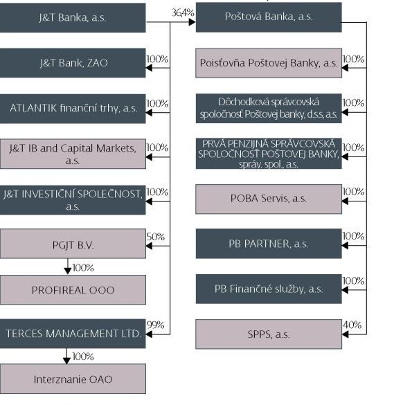 II) Složení akcionářů společnosti Jediným akcionářem