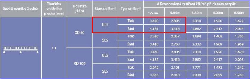 Maximální dovolené hodnoty pro rozpětí 4,6 m byly stanoveny interpolací hodnot z výše zmíněné tabulky únosnosti.