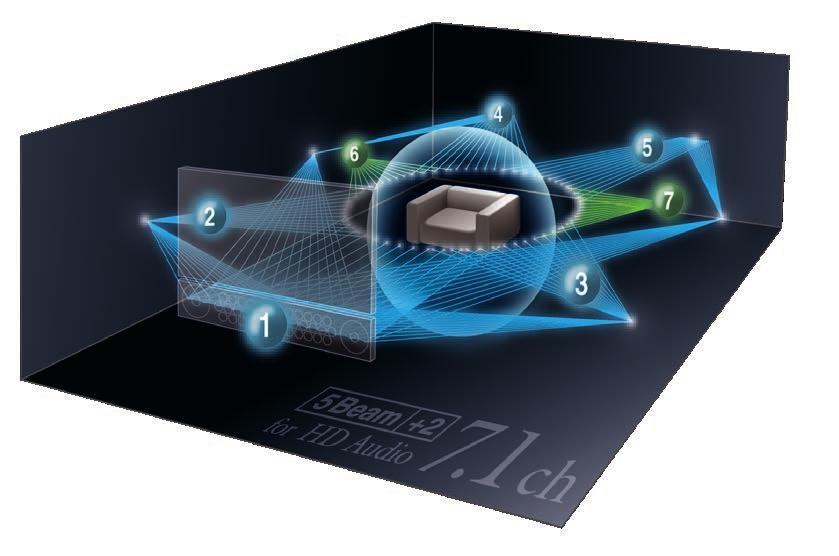 7.1kanálový prostorový zvuk z reproduktorové lišty Technologii digitálního zvukového projektoru, která dosahuje vícekanálového prostorového zvuku pomocí jediné lišty, vyvinula společnost Yamaha v