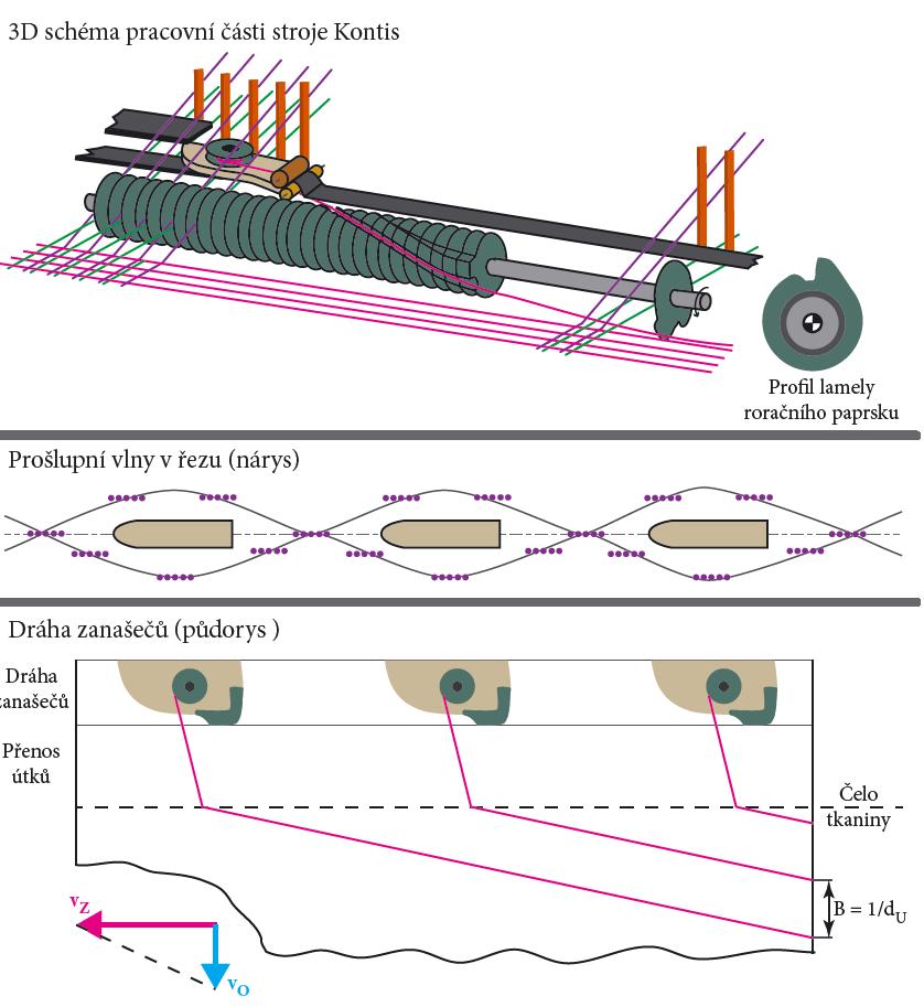 Paralelní víceprošlupní tkací stroje Víceprošlupní tkací stroje Transport útku z prohozní do přírazné polohy je realizován šroubovitou drážkou v lamelách rotačního paprsku, nos lamely zajišťuje