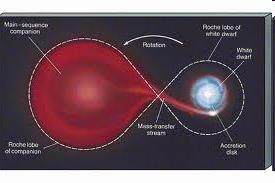 částic disku dvojhvězda BT+normální hvězda vyplňující RL v okolí BT akreční disk krmený souputníkem => překročení krtické hustoty -> sepne turbulenci => náhlý masivní