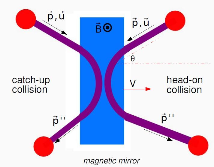 Fermiho mechanismus 2.