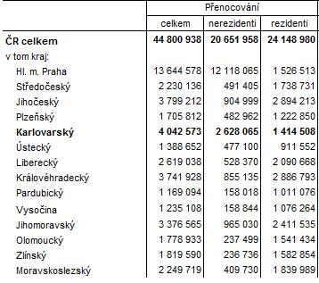 Tab. Počet přenocování v hromadných ubytovacích zařízeních podle krajů v 1. až 3. čtvrtletí 2018 Karlovarský kraj je na druhém místě v počtu přenocování hned po Praze.