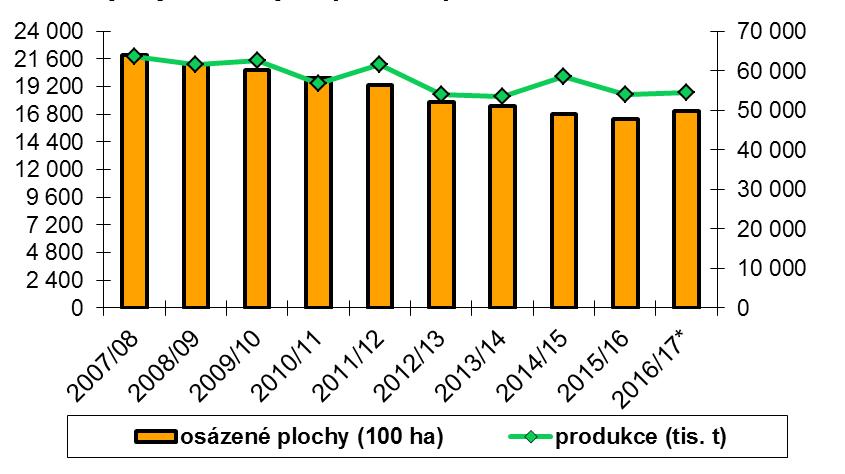 PĚSTOVÁNÍ A TRH BRAMBOR V EVROPĚ 19 Vývoj osázených ploch a produkce brambor v EU 28 Pramen: EUROSTAT, VÚB Poznámka: * předpoklad Sklizňové plochy konzumních brambor v EU 5 (ha) Země 2010/11 2011/12