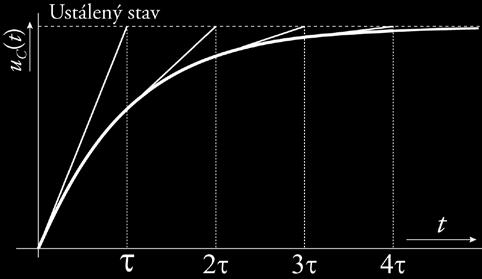 33 Přechodný děj obvykle považujeme za ukončený za dobu 3τ Časová konstanta je průsečíkem tečny k časovému průběhu v počátku s ustáleným stavem Časová konstanta je