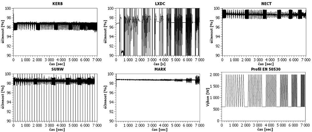 Obr. 5 Průběh okamžité hodnoty účinnosti měniče při testovacím profilu EN 50530 Využití dostupné energie z FV systému Na základě měření možného výkonu FV simulátoru (výkonu v MPP) a skutečně