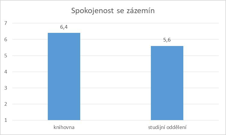 Spokojenost se zázemím ZS