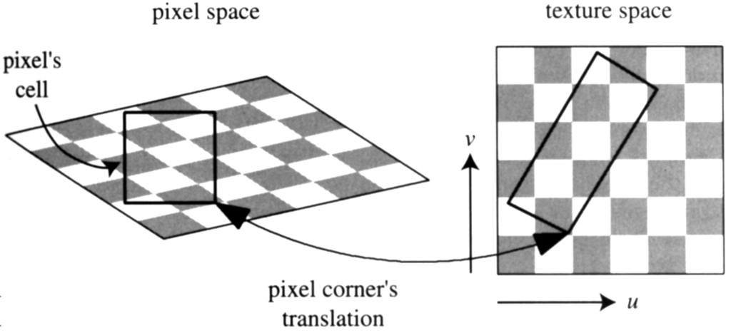 Mipmapping Výpočet úrovně zmenšení d 1 texel má přibližně odpovídat 1 pixelu obvykle hodnota d dána delší stranou čtyřúhelníku vzniklým