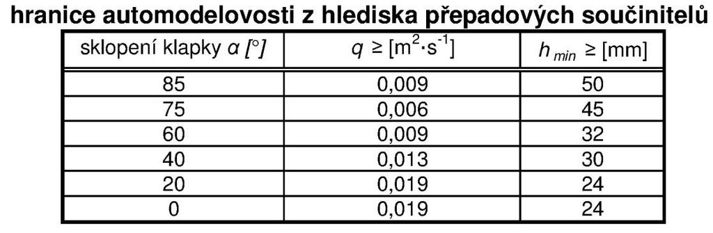 4.3.VLIV ROZMĚRŮ MODELU NA PRŮTOČNÉ CHARAKTERISTIKY KLAPKOVÉ KONSTRUKCE Při velké hradicí výšce uzávěru (vyšším úhlu α) se klapka chová jako ostrohranný přeliv a proto bychom očekávali vyšší hodnoty