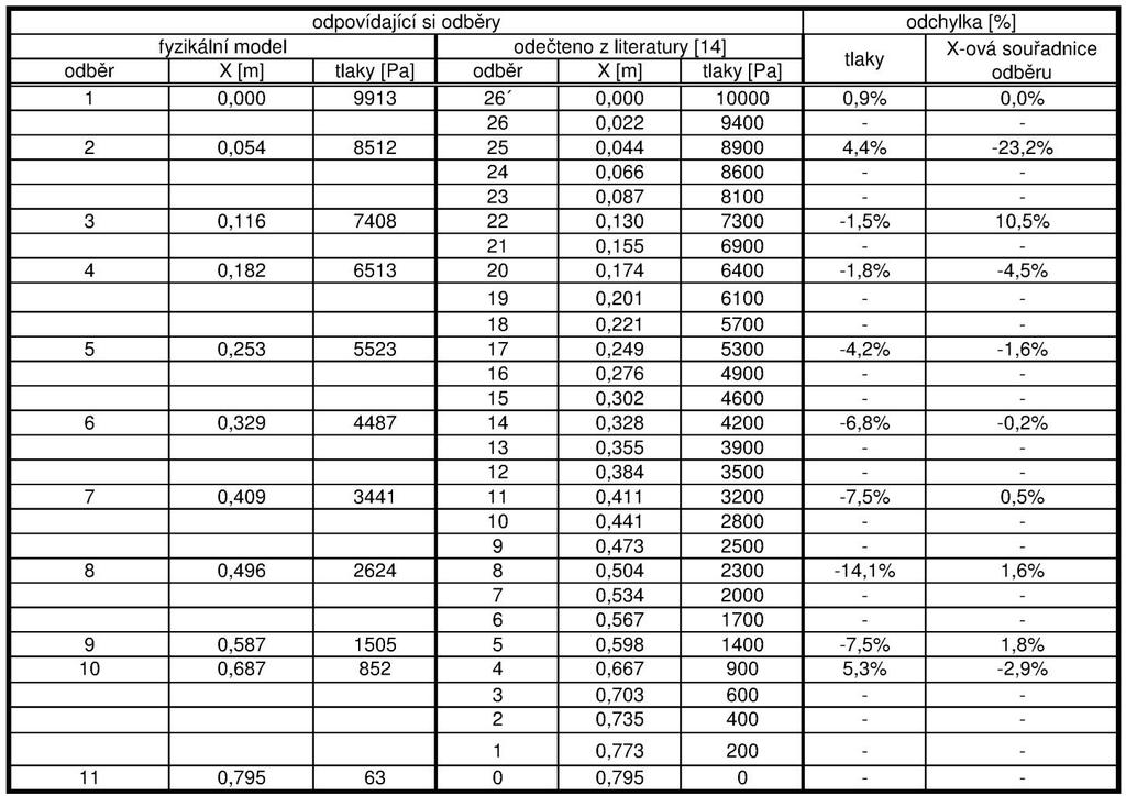 3.SOUČASNÝ STAV POZNÁNÍ Tab. 5 Porovnání umístění odběrů a naměřených tlaků na fyzikálním modelu (α = 60 ) a z literatury (pro α = 62 10 ) [14].