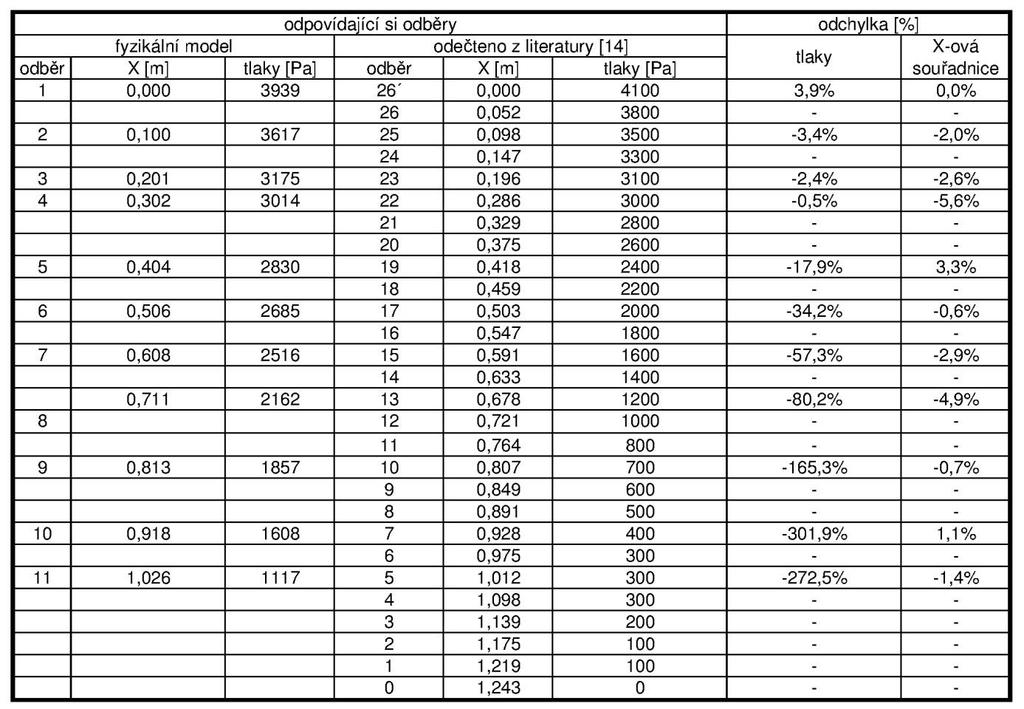 3.SOUČASNÝ STAV POZNÁNÍ Tyto velké rozdíly v tlaku jsou pravděpodobně způsobeny instalovaným tvarem spodní stavby (podstavcem). Tab.