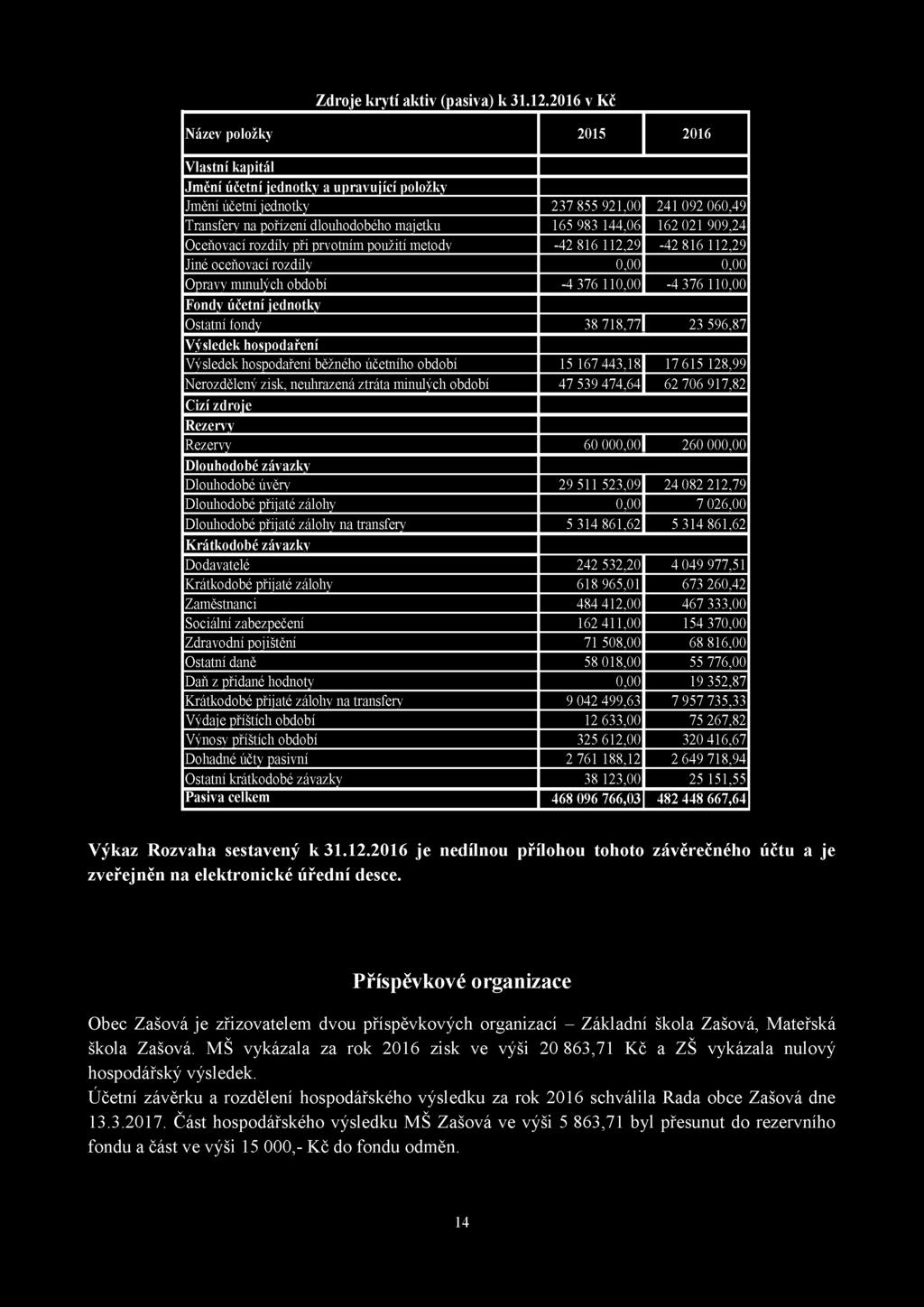 021 909,24 O ceňovací rozdíly při prvotním použití m etody -42 816 112,29-42 816 112,29 Jiné oceňovací rozdíly 0,00 0,00 O pravy m m ulýchobdobí -4 376 110,00-4 376 110,00 Fondy účetní jednotky O