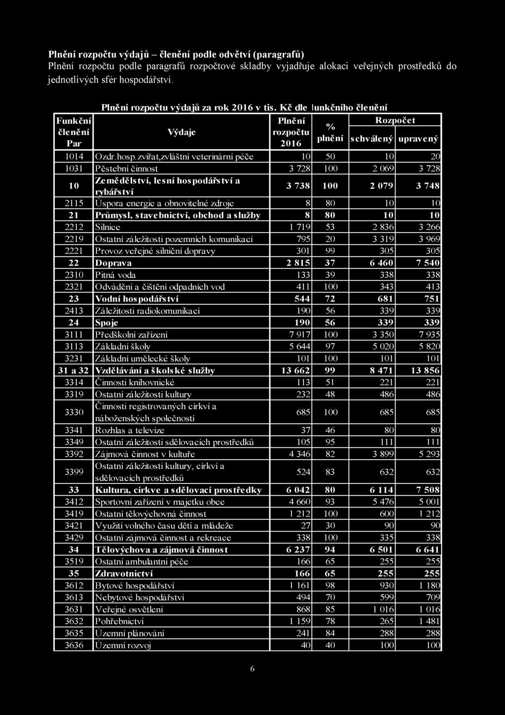 zvířat,zvláštní veterinární péče 10 50 10 20 1031 Pěstební činnost 3 728 100 2 069 3 728 10 Zemědělství, lesní hospodářství a rybářství 3 738 100 2 079 3 748 2115 Ú spora energie a obnovitelné zdroje