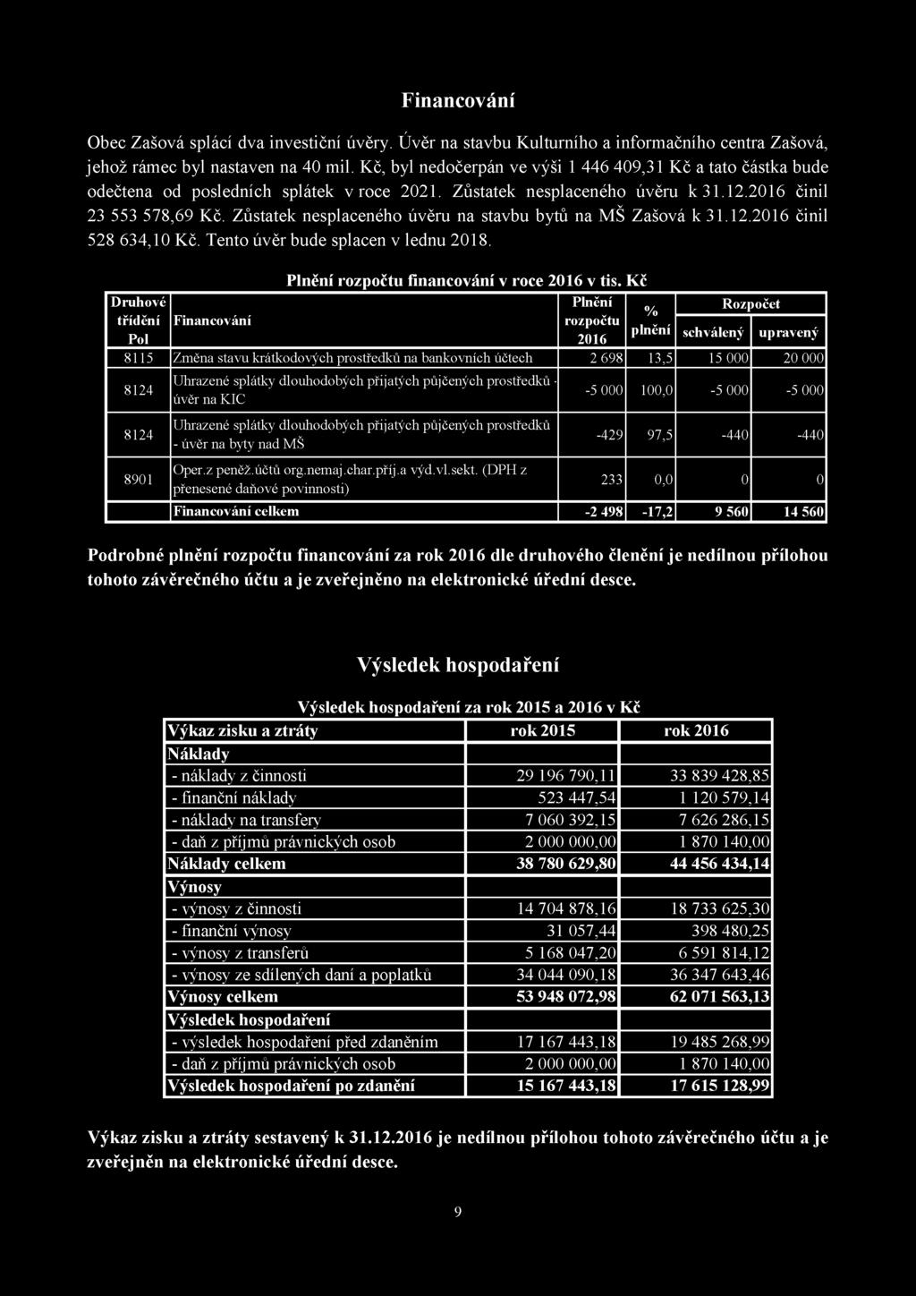 Zůstatek nesplaceného úvěru na stavbu bytů na MŠ Zašová k 31.12. činil 528 634,10 Kč. Tento úvěr bude splacen v lednu 2018. Druhové třídění Pol Financování Plnění rozpočtu financování v roce v tis.