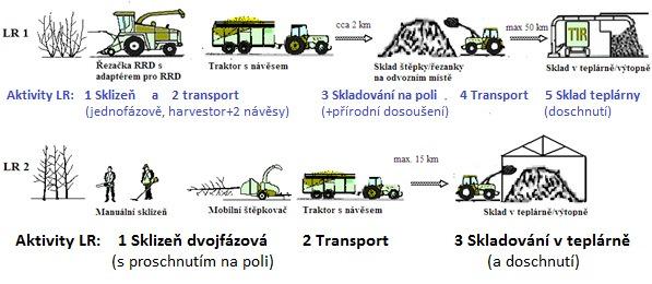 Schéma 3: Ukázka dvou variant logistického řetězce lokální biomasy Výmladková plantáž RRD dřevní štěpka pro CZT včetně příslušných aktivit: Jednofázová sklizeň (Plantáž RRD Odvozní místo CZT ) a