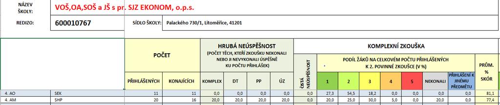 května 2018 didaktický test 5. září 2018 Ústní část společná i profilová TŘÍDA 4. AO 6341M/02 OBCHODNÍ AKADEMIE 16.17. května 2018 TŘÍDA 4. AM 6341M/01 EKONOMIKA A PODNIKÁNÍ 21.23.