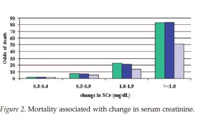 ASL/AKI nezávislý prediktor mortality Malý vzestup kreatininu zvyšuje mortalitu S-krea o 44umol/l mortalitu u dospělých 6.