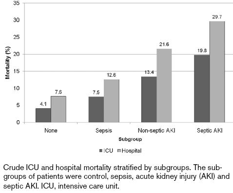 JASN 2005 - nezávislý rizikový faktor mortality (JIP) - prodlužuje délku hospitalizace (hospitalizace) - zvyšuje náklady na léčbu