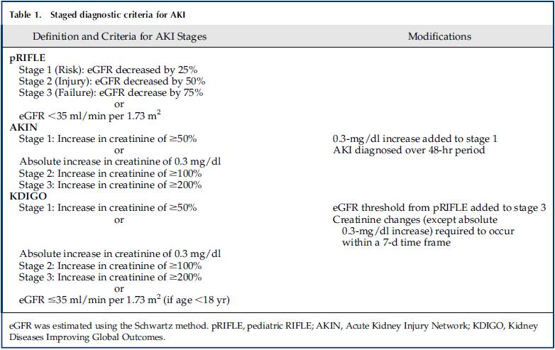 Kritéria pro diagnostiku AKI v průběhu času Sutherland SM et al.