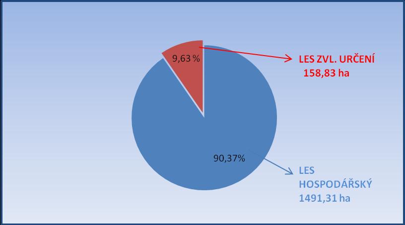 ZASTOUPENÍ KATEGORIÍ LESA Graf č. 1: Zastoupení kategorií lesa (Anon., 2006) Výše uvedený graf naznačuje převahu lesa hospodářského. Zastoupení dřevin Tab. č. 9: Zastoupení kategorií lesa (Anon.