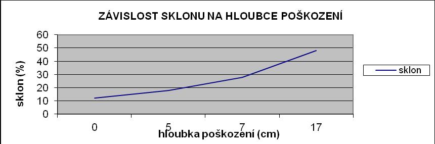 Graf č. 6: Poškození přibližovací linky Výše uvedená tabulka a graf uvádějí poškození přibližovací linky pojezdem vyvážecí soupravy.