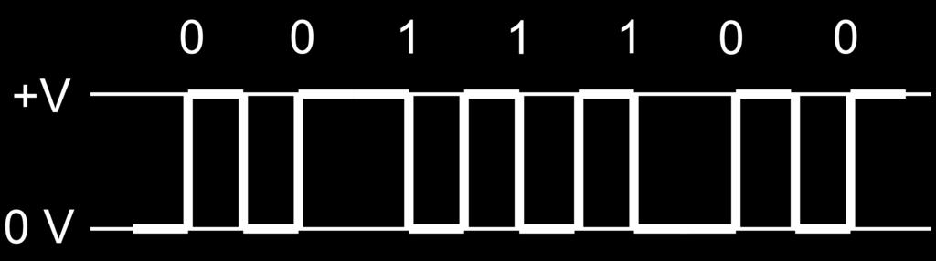 Kód Manchester kód unipolární (při přenosu metalickými vedeními se používá bipolární varianta), s návratem k nule logická nula je kódována první polovinou intervalu jako nulové napětí a druhou