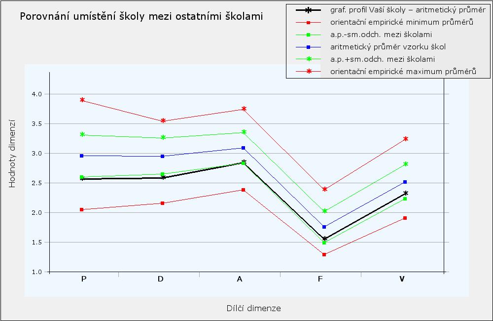 v aritmetickém průměru vzorku škol a směrodatnou odchylkou mezi školami. Nejde tedy o přesné umístění Vaší školy mezi 33 školami ve vzorku.