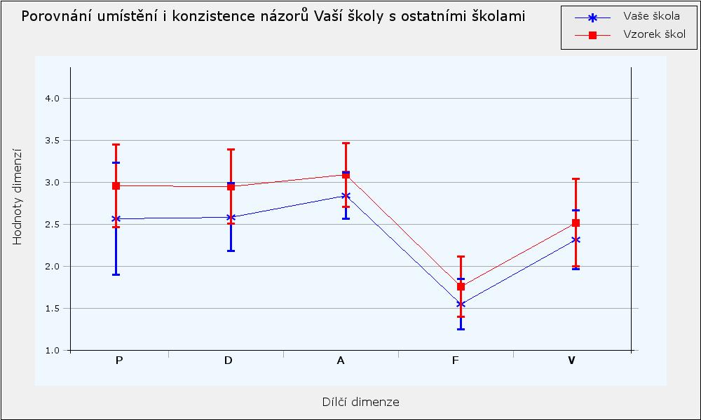 Graf 2: Porovnání umístění i konzistence názorů Vaší školy s ostatními školami. Vyznačené svislé čárky u bodů v grafu 2 vyjadřují směrodatnou odchylku zjištěných dat.